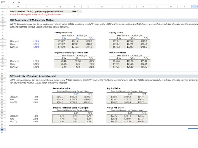 do excel financial models, forecasts, budgets analysis