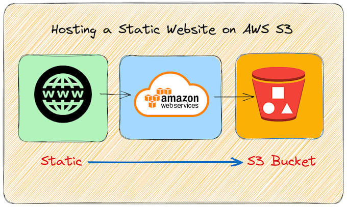 host your stastic website on the amazon s3 bucket
