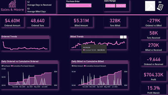power bi tableau dashboard developer