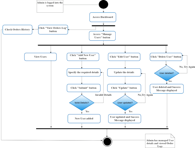 do your uml diagram, srs, erd, sql database and ms access tasks