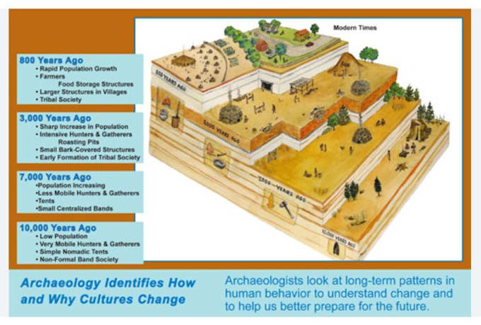 research and write about archaeology