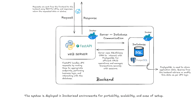 build secure and efficient backend systems with API integration