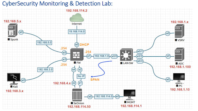 do cybersecurity lab using splunk, wazuh, qradar, kali