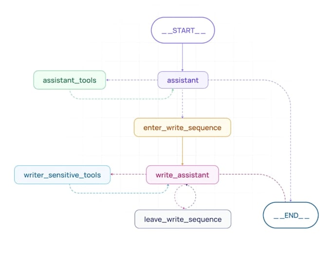 create custom ai agents for your business