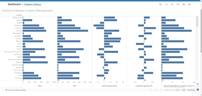 create dashboard and data visualization