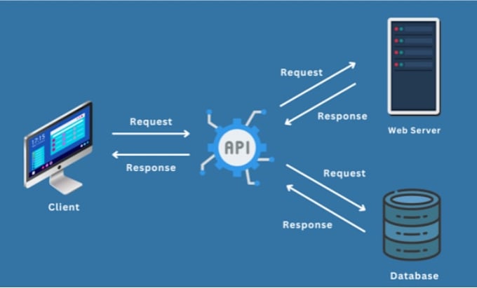 create or fix API integrations using c, ssis, or sql server
