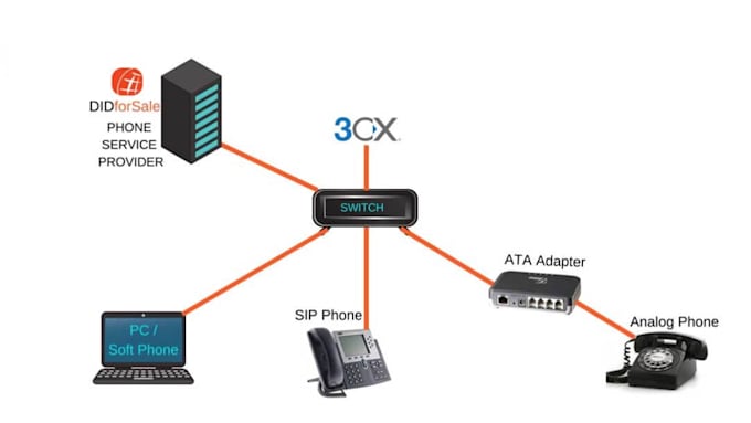 voip, 3cx, spoof api, auto dialer sip trunk, asterisk random caller id server