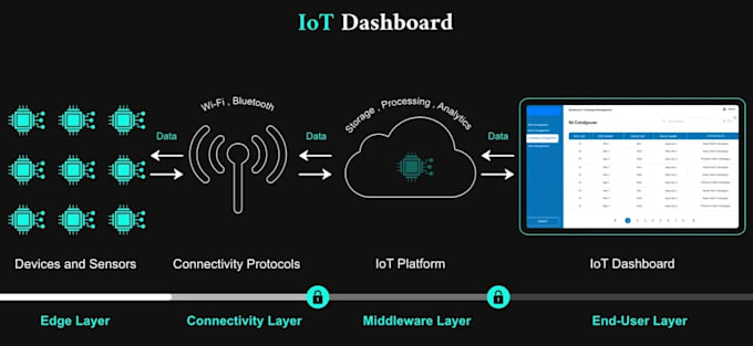 develop iot product integrate programming in app and web on arduino es32 coding