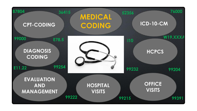 do medical claims coding