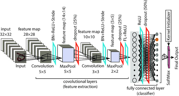 Do computer vision, deep learning and neural network tasks in ...