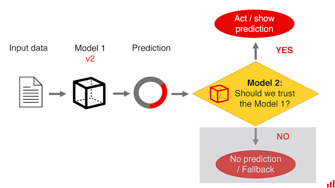 Addestra i tuoi modelli di previsione di machine learning in python