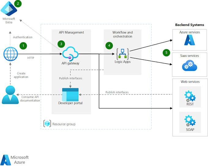 do data analytics and machine learning projects