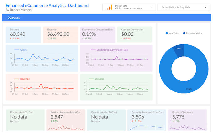 create a google data studio dashboard for ga4, shopify, etc