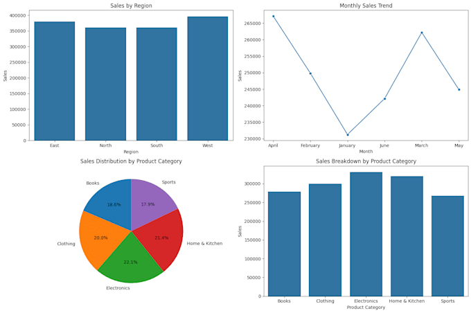 Do advanced excel data analysis and interactive dashboards by Ahmed ...