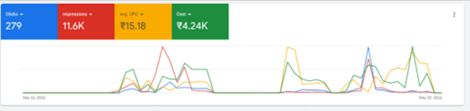 setup your google ads adwords PPC campaigns