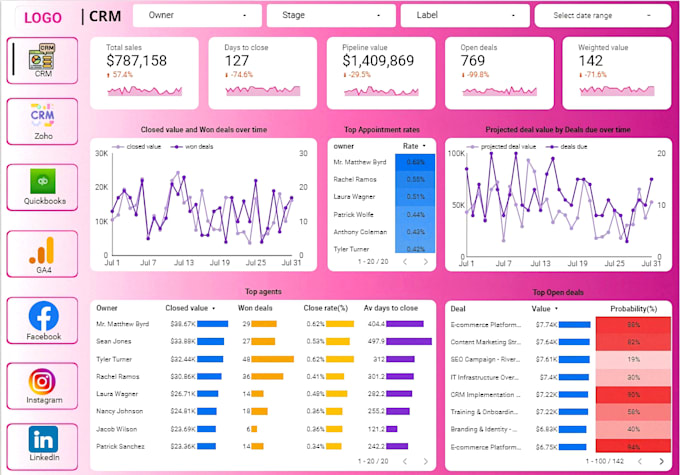 create ,fix and optimize  google data studio   reports