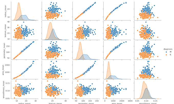 build prediction model using machine learning, deep learning