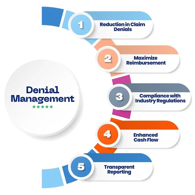 do revenue cycle management and denial management