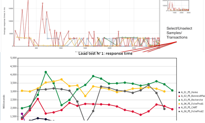 do performance, load, and stress testing using jmeter