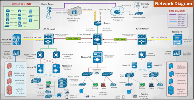 create professional network, hld, lld, logical, physical and rack diagrams