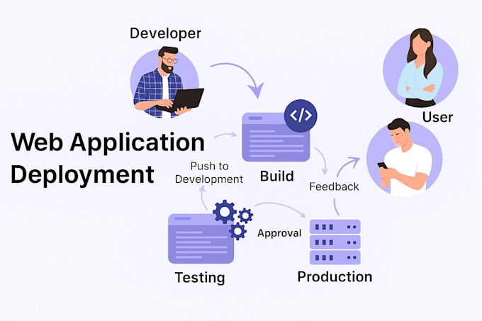 create deploy website, web apps on vps linux, AWS hostinger with SSL and domain