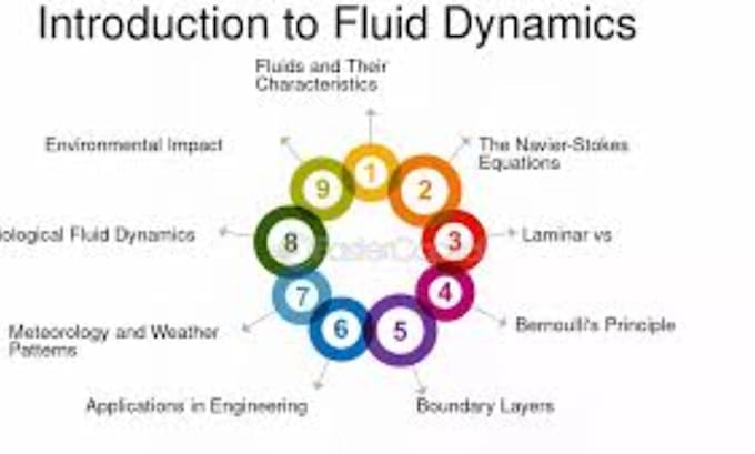 do computational fluid dynamics cfd with research writing