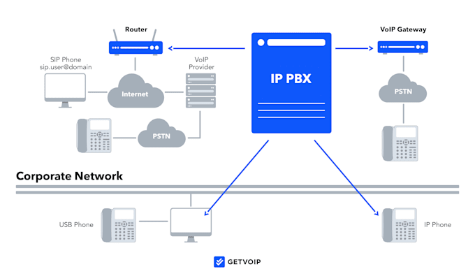 setup  did number sip trunk phone system ipbx pbx extension