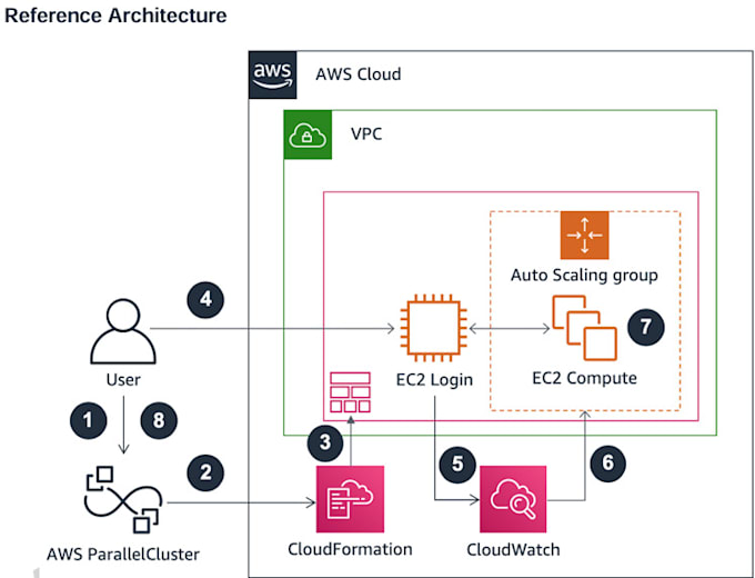 Develop expert aws, oracle, python, etl solutions for your projects ...