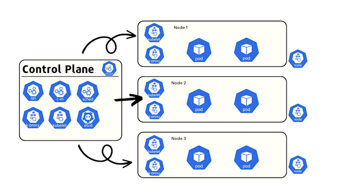 set up a kubernetes cluster eks,gke,aks for your application
