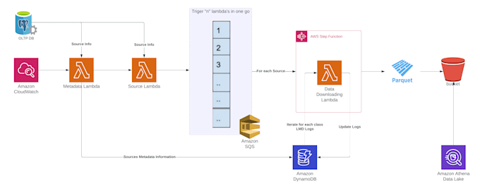 build data engineering pipelines