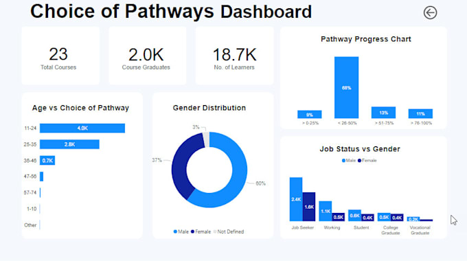 build interactive power bi dashboards