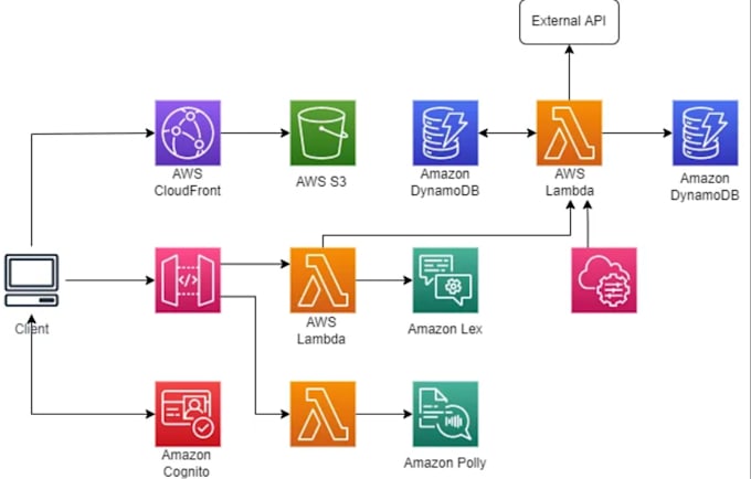 build AWS serverless applications using ecs , lambda and API gateway