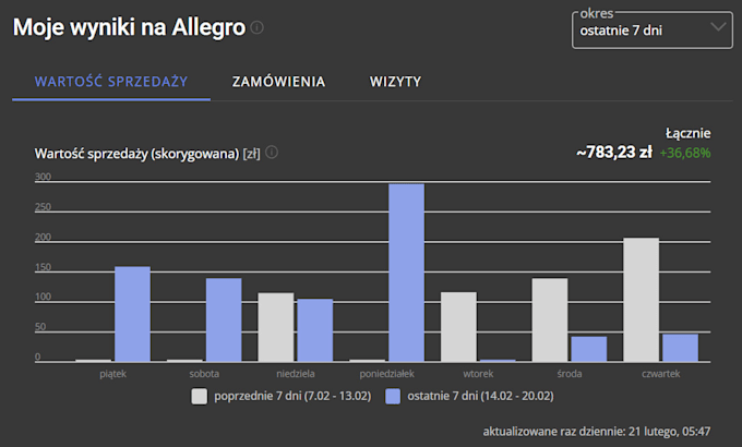 optimize and promote your products on allegro