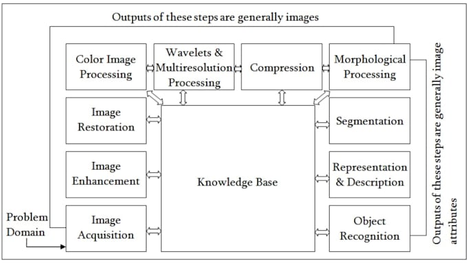 Do image processing in opencv, computer vision and deep learning in ...