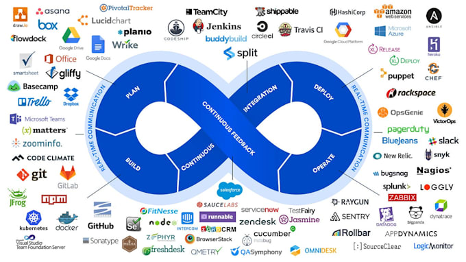 set up ci and cd, cloud infrastructure and automation