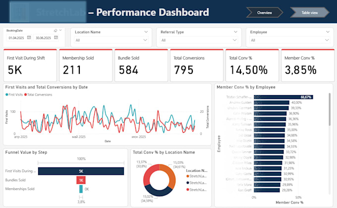 redesign interactive power bi dashboards for actionable performance metrics KPI