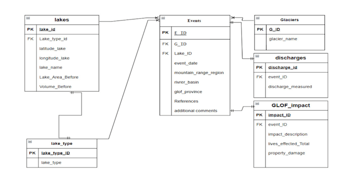 Design relational databases with sql queries and er diagrams by Samra ...
