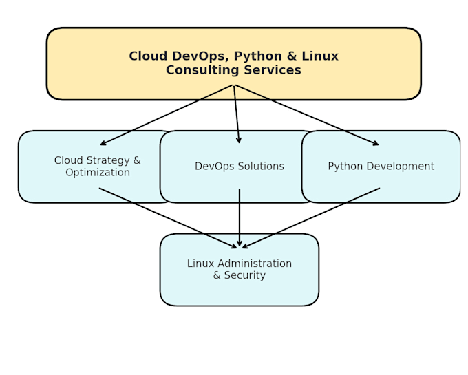 provide cloud and devops experience seasoned with python expertise