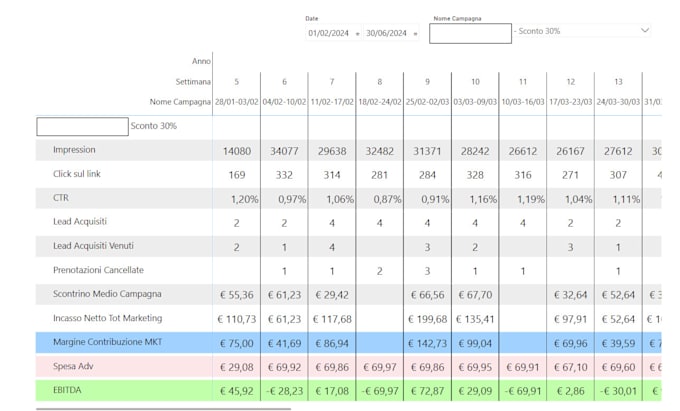automatizzare i tuoi report marketing da google o facebook coi KPI che vuoi