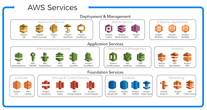 provide aws training with hands on work