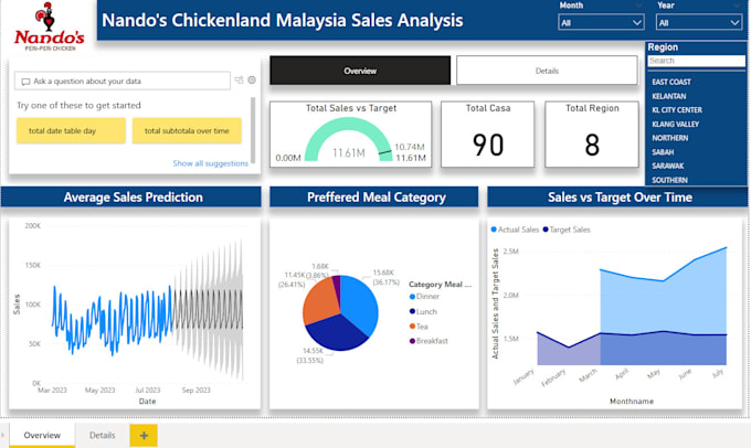 Create data driven power bi reports and dashboards by Azriana_zainal ...