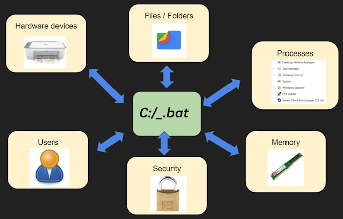 Design a custom windows bat program for automated data organization and ...