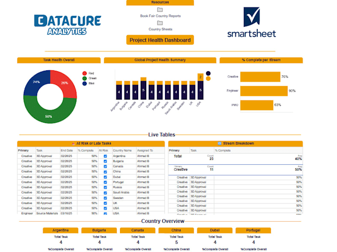 build powerful smartsheet solutions with interactive dashboards for your project