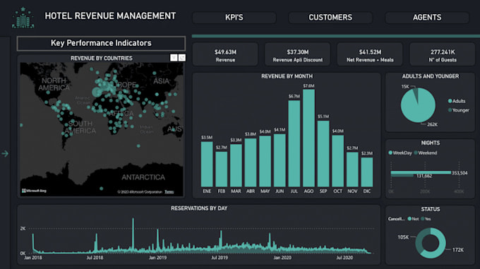transform your data into interactive power bi dashboards