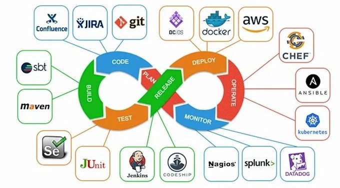 build ci cd pipelines with jenkins, github actions, docker,aws