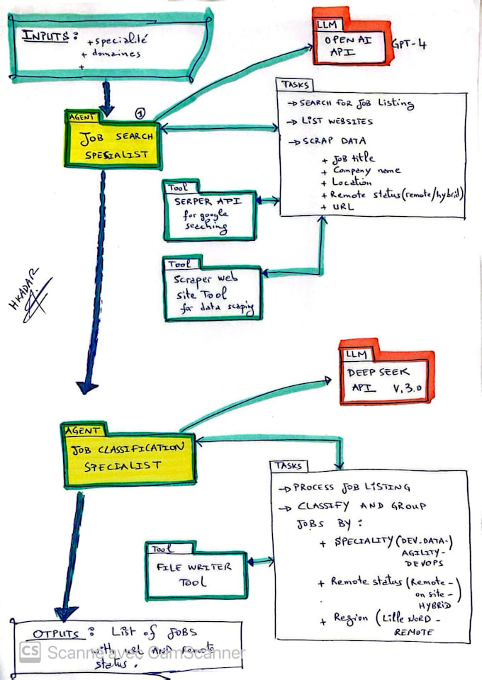 Develop multi ai agents system and mcp servers by Kadarh | Fiverr
