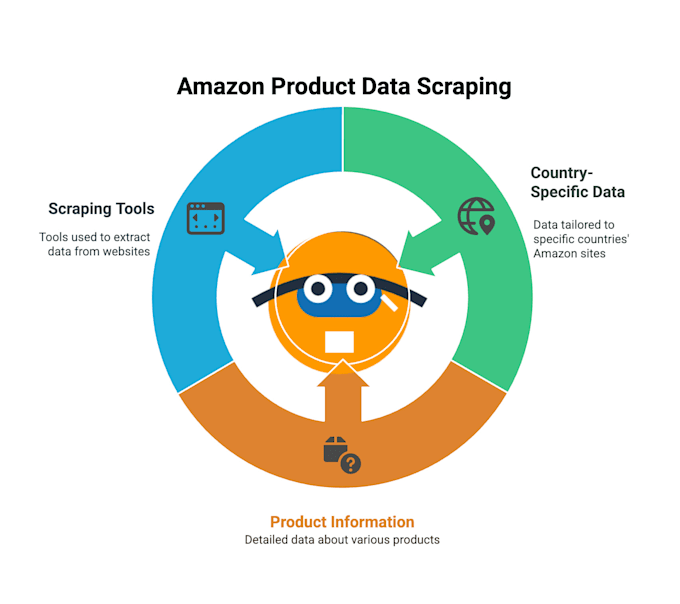 quickly scrape amazon product data from any country