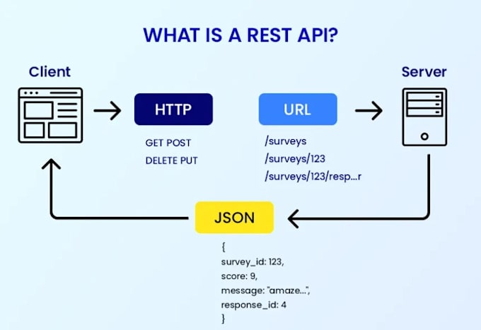 develop laravel rest apis with crud and docs