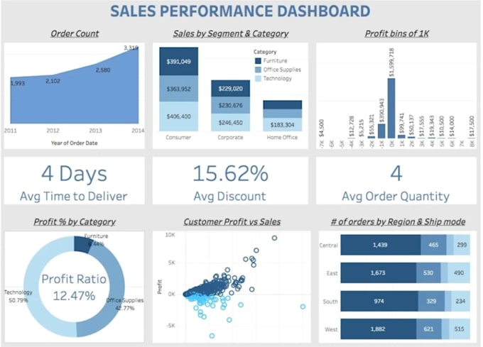 build KPI dashboards and automate reporting with alteryx and tableau