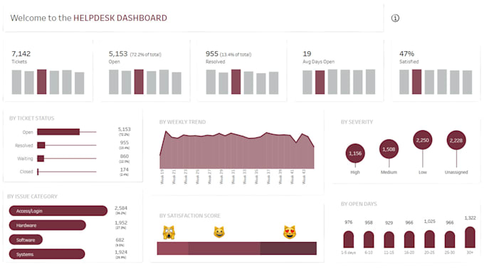 Develop a professional sample tableau dashboard or visualization by ...